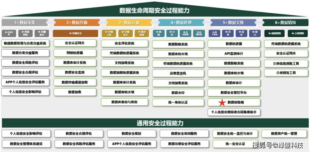 最高級別雙證┃綠盟科技榮獲兩項數據安全服務能力