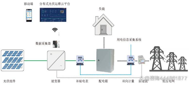 餘電不上網模式,這種類型的光伏電站需要安裝防逆流保護裝置,避免往