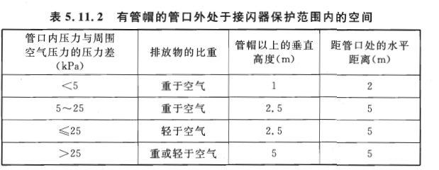 5歐姆防雷接地_建築_保護器_避雷