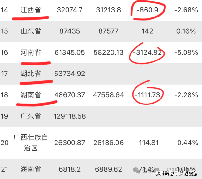 2023湖北gdp大爆冷門!被四川甩開4300億!中部集體塌陷