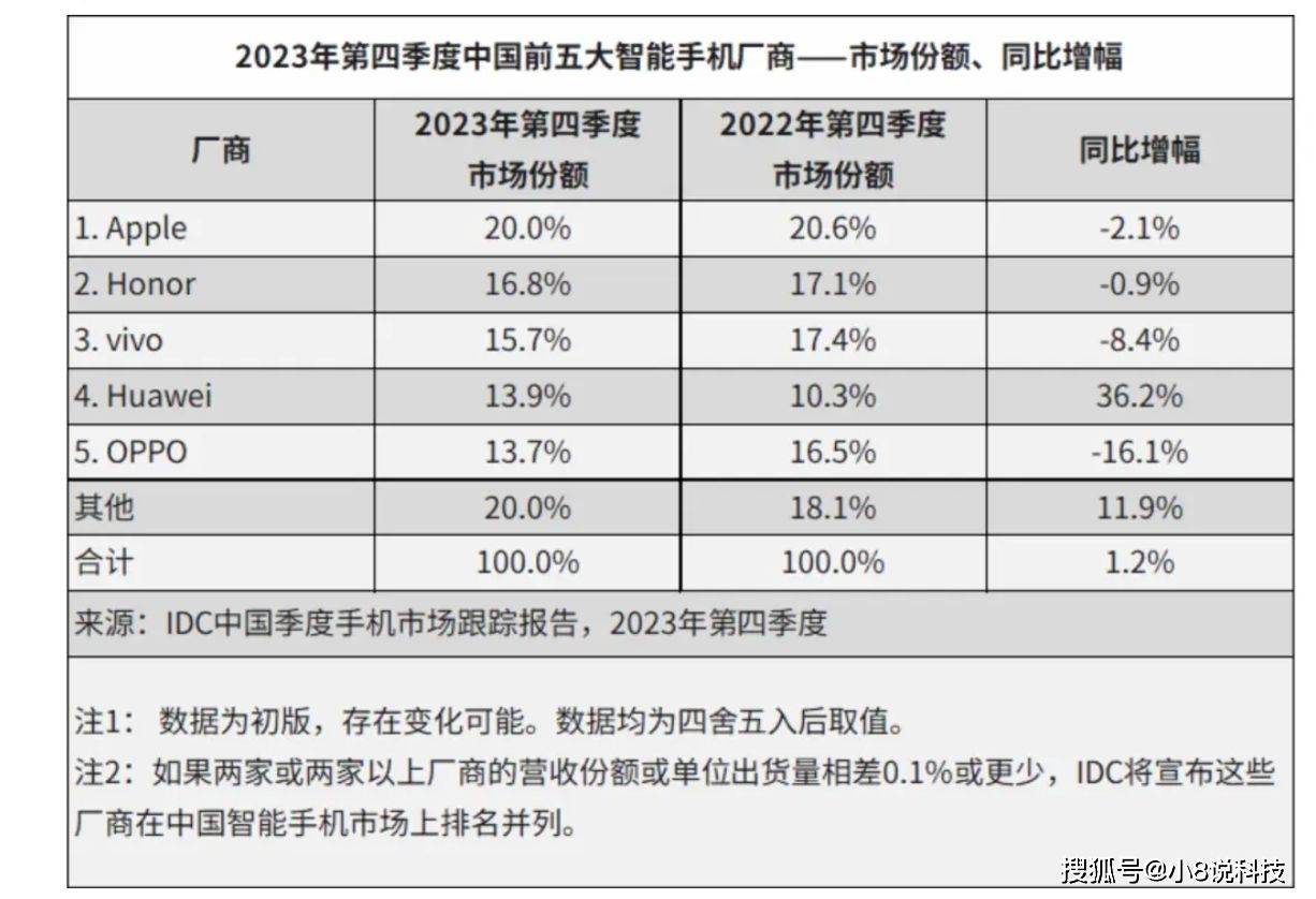 这是一个令人欣喜的消息,因为这是自2021年第一季度以来,市场出货量