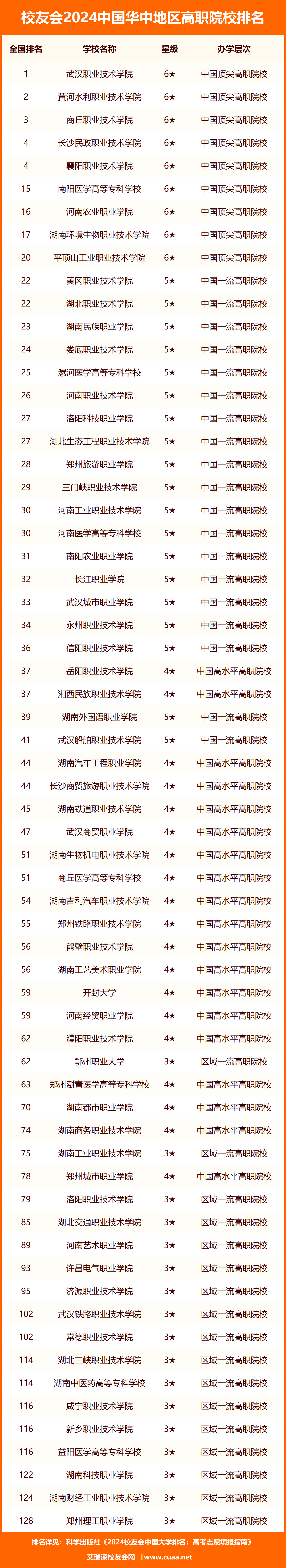 2024年中國華中地區高職院校排名,武漢職業技術學院第