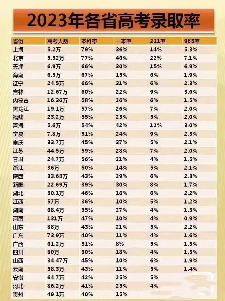 2023我国各省高考录取率排名,河南省依旧垫底,985录取率仅09%