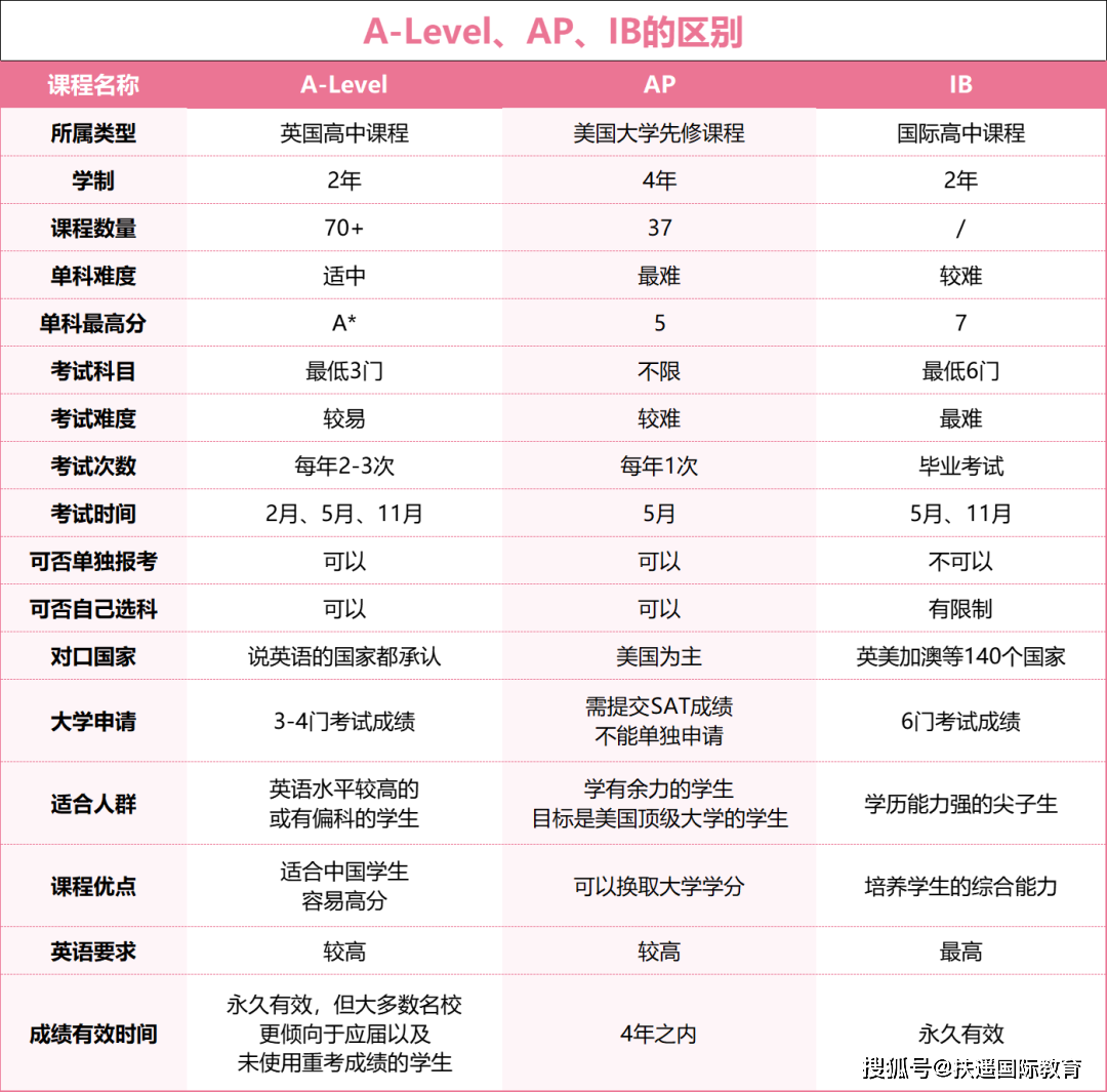 而ib課程的學習難度是最大的,它對學生的綜合素質要求非常高,涵蓋了