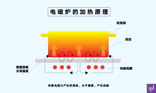 電磁爐主要由線圈盤,主控電路板,風扇,按鍵顯示面板,陶瓷面板,上下殼