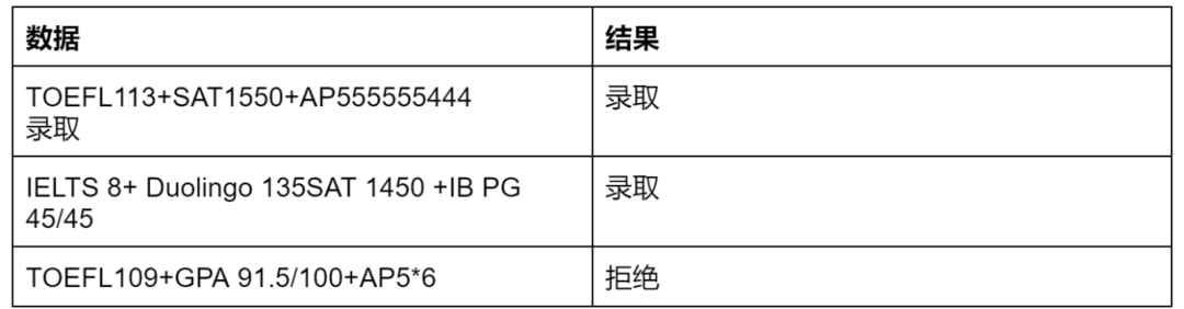 加上與明尼蘇達州的互惠生政策錄取的人數,每年至少有5,200人的錄取