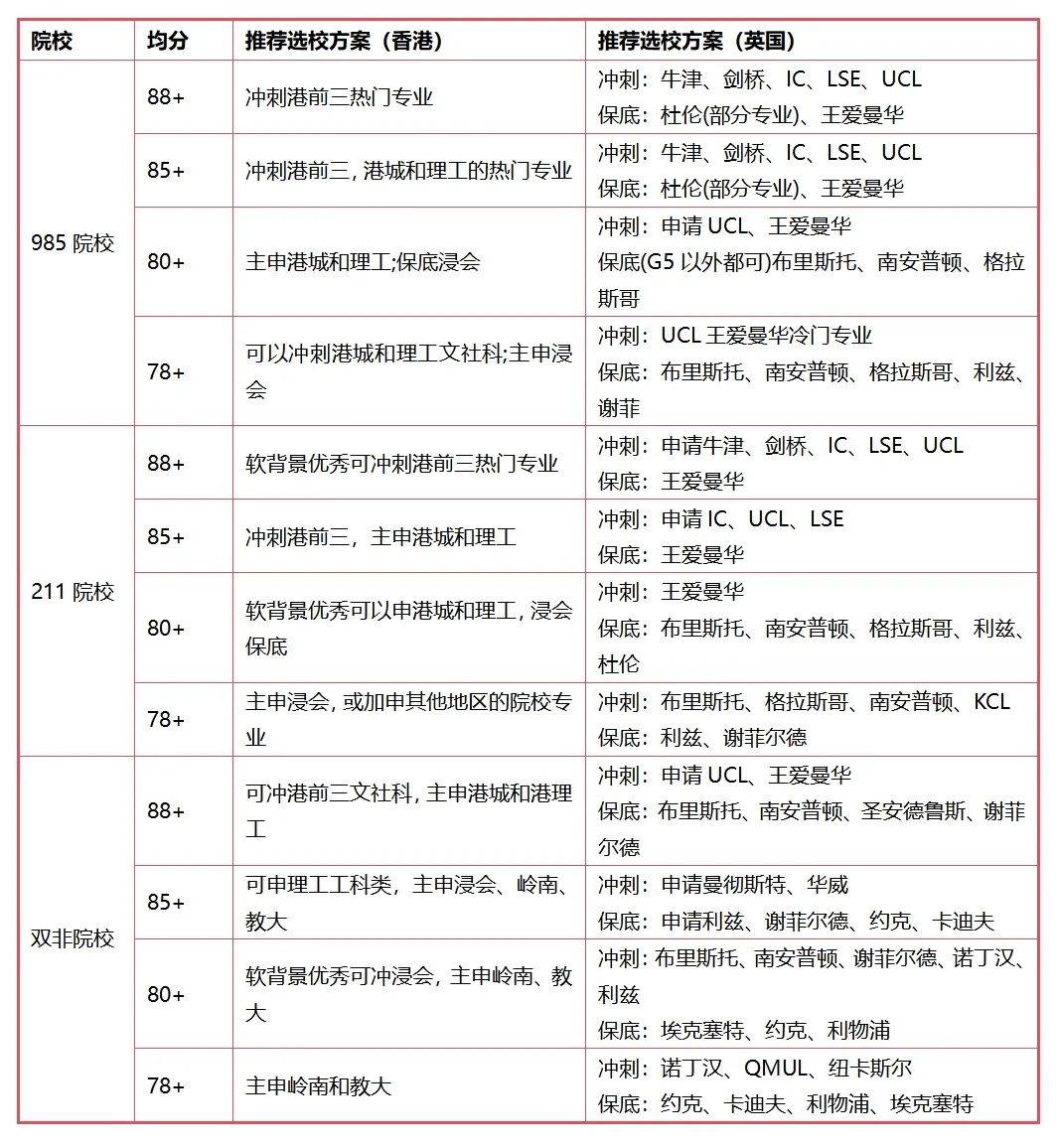 双非本科去香港vs英国读研,哪个更具性价比?_专业_大学_留学