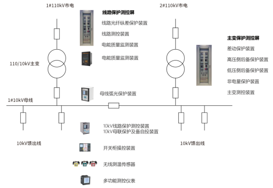 每一路市電電源的供電容量應能滿足全部一,二級負荷的需求,包括ups