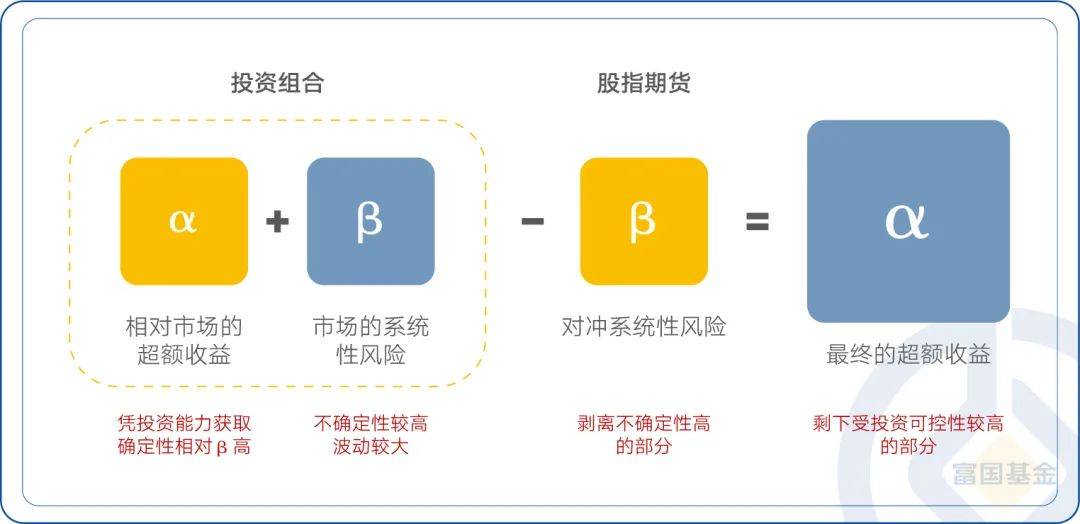 如果要更聚焦於這隻產品的運作策略,富國量化對沖策略三個月持有期是