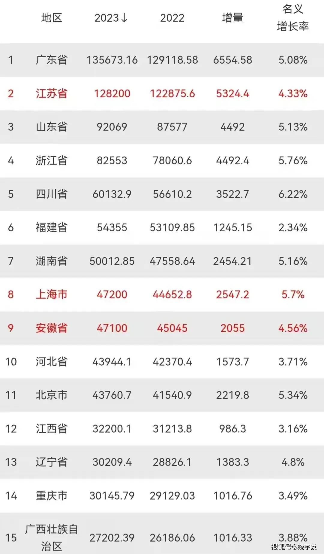 2023年全国31省gdp发布:四川突破6万亿,江苏第2,河北领先北京