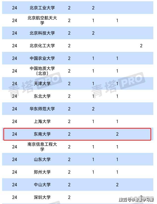 2023國內高校cns數據公佈,南科大真強,東南太菜,華科