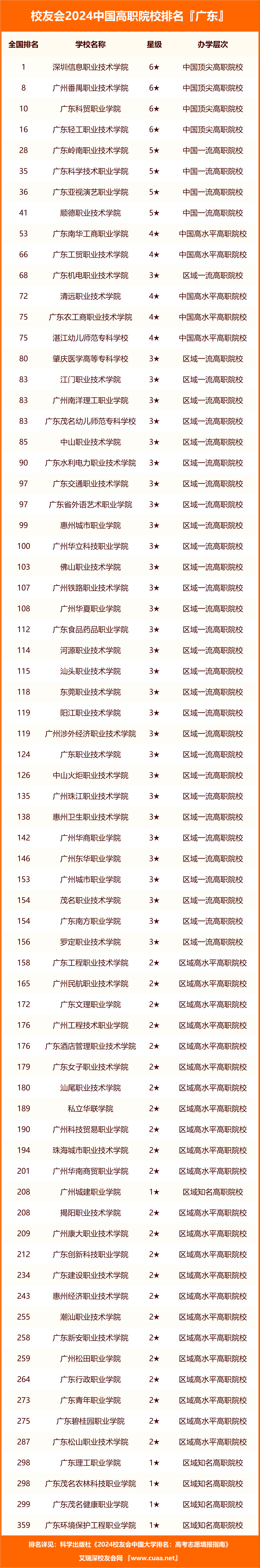 深圳信息职业技术学院第一,2024年广东省高职院校排名_全国_广州_大学