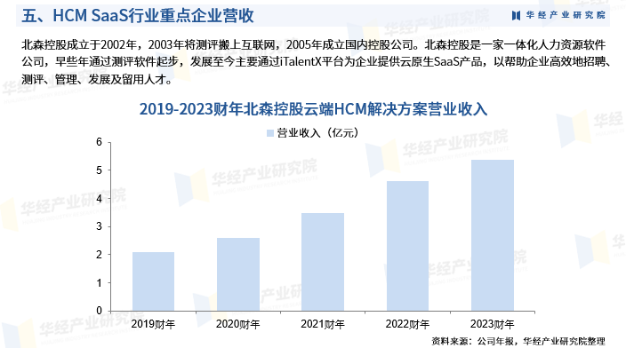 2024年中國hcm saas行業市場深度分析及投資戰略諮詢