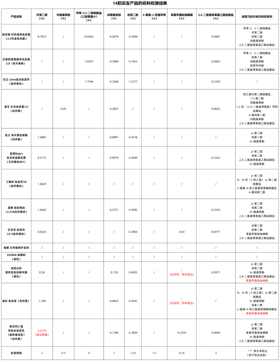 黑),泡泡出彩首邦泡泡染精华露(黑色)均未检出标签及批件标示的染发剂