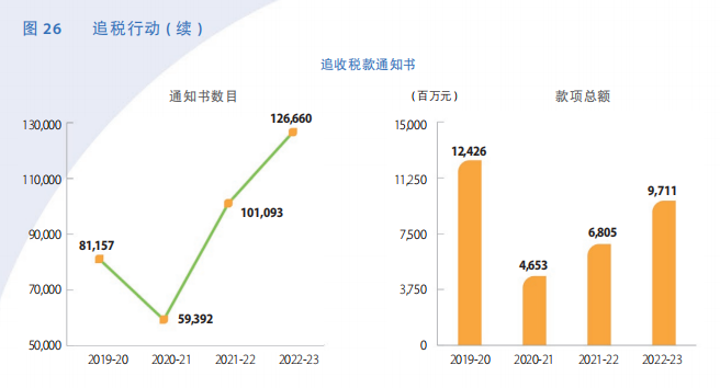 香港稅務局2022-23年報發佈(二)_稅款_逃稅_審核