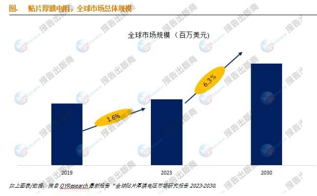 预计2030年全球贴片厚膜电阻市场规模将达到25.5亿美元-贴片电阻上市公司