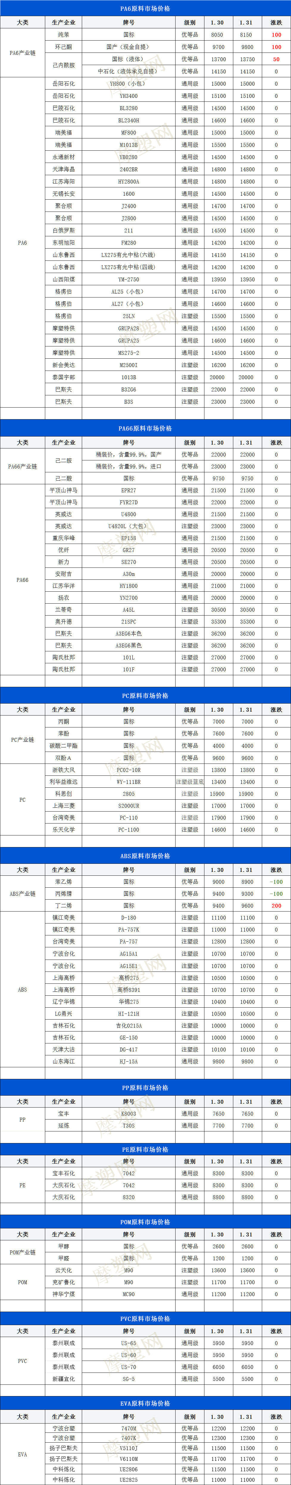 塑成交资讯—1月31日塑料原料报价_价格_询盘_程序