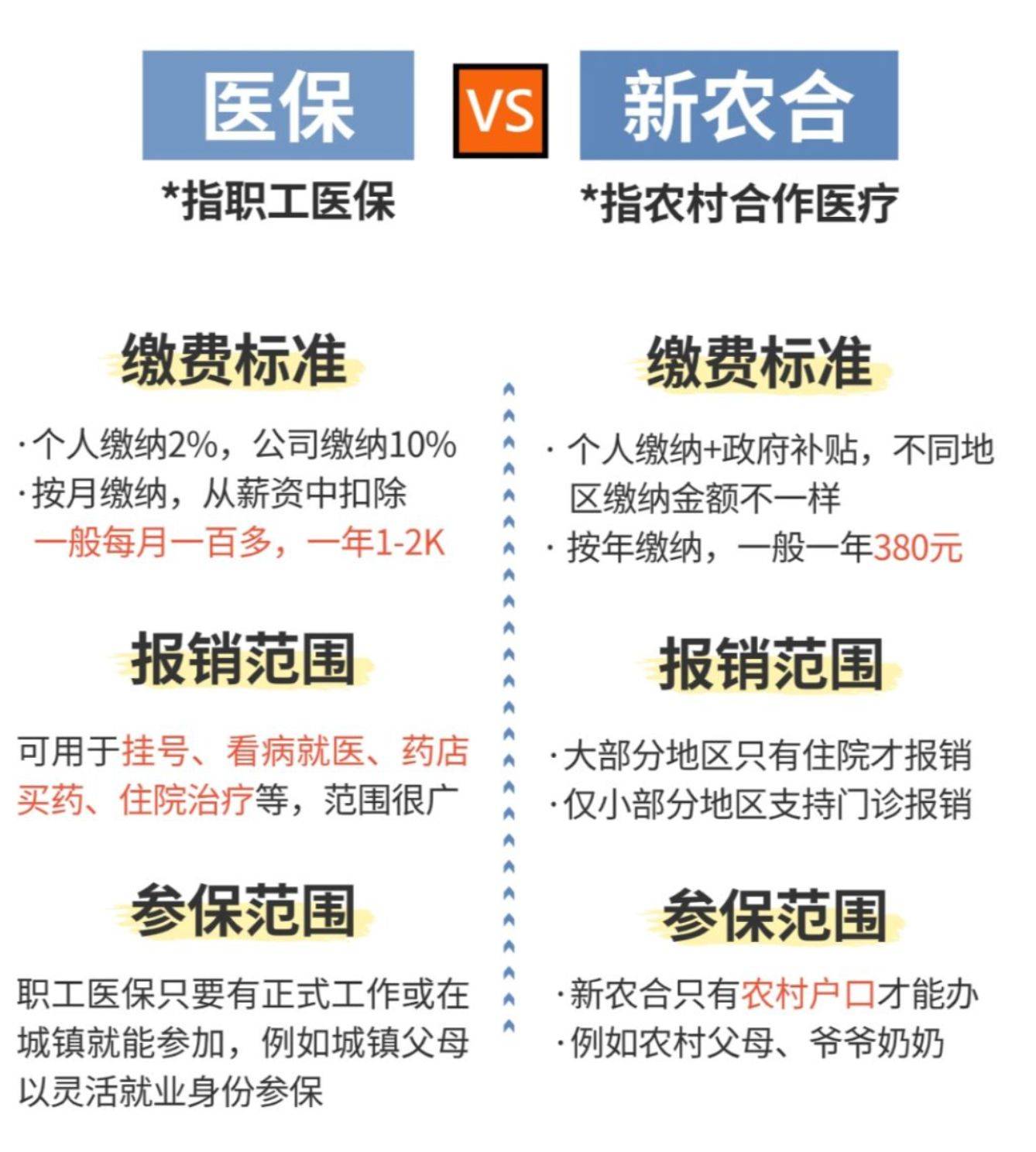 小豆课堂:新农合和医保到底有啥区别?_缴费_比例_个人