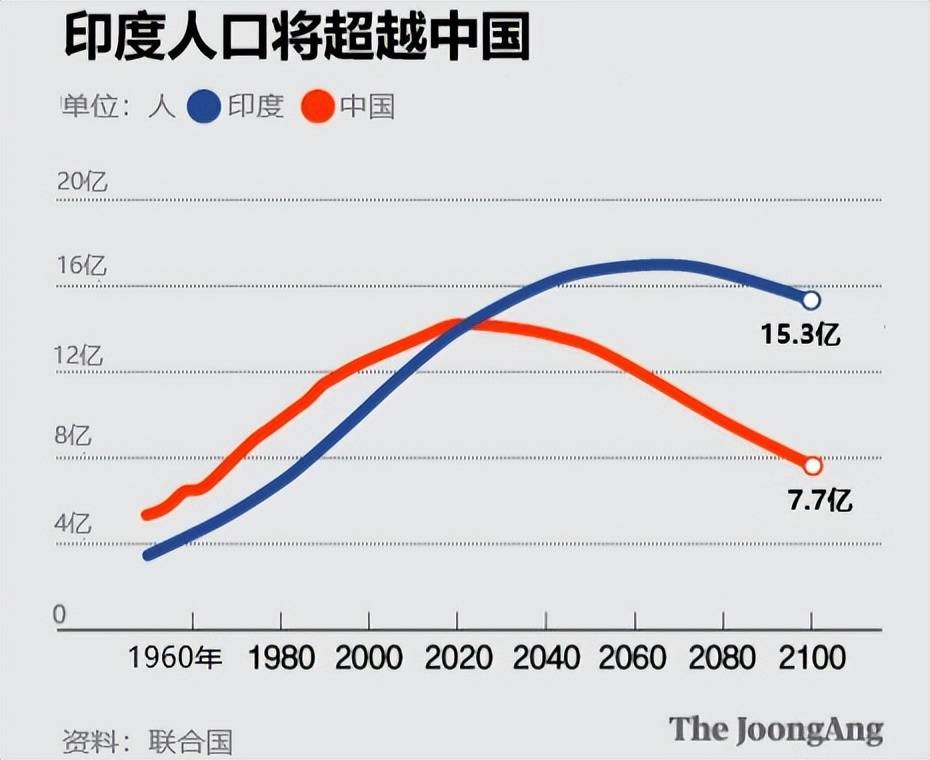 印度人口已超我国2000万,它为何超得这么快?三个原因促成的