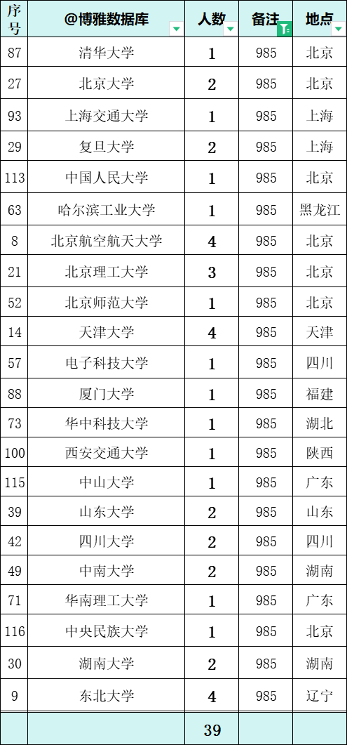 擬錄用高校畢業生230人中,北京,新疆高校人數略多.