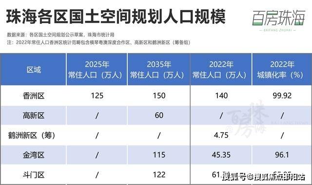 根據規劃草案,到2035年,珠海市常住人口規模預計達500萬人,珠江西岸