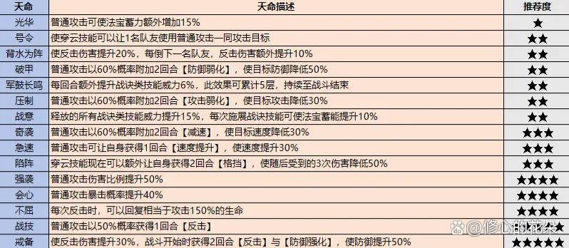 兵家密修书生医师禅修剑修只有绝伦品质以上的高级弟子才具备天命