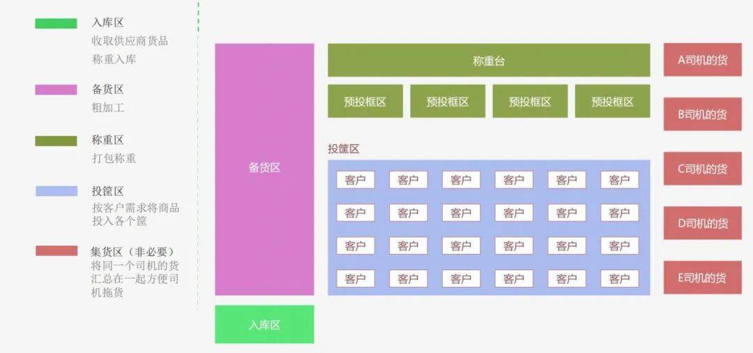 一年省出3000万,揭秘生鲜配送中心场地规划7大核心