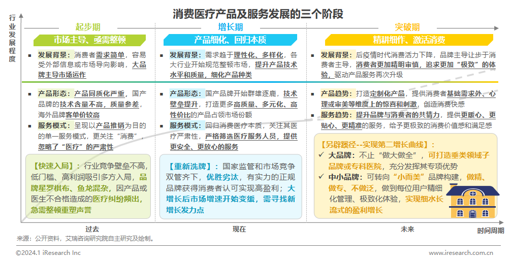 2024年中国医疗健康产业十大趋势