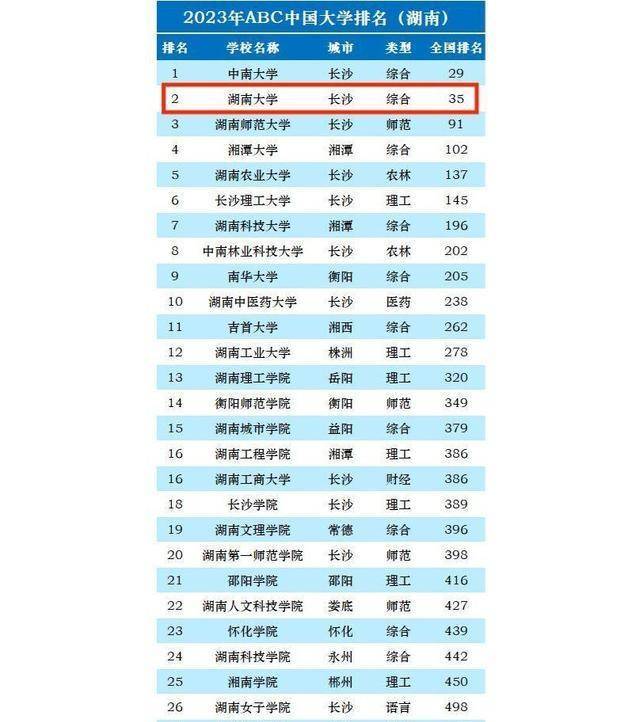 湖南省大学排名一览表图片