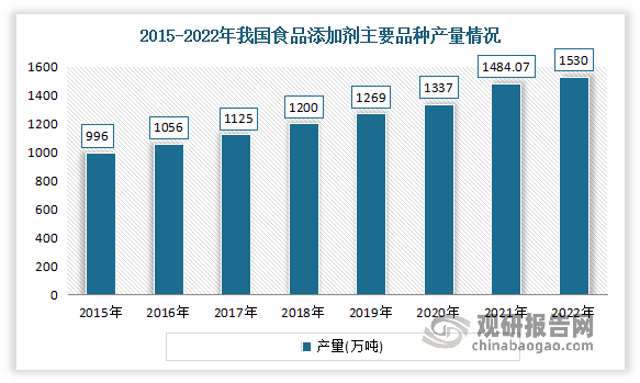 2015-2021年我國食品添加劑主要品種總產量從996萬噸增長到