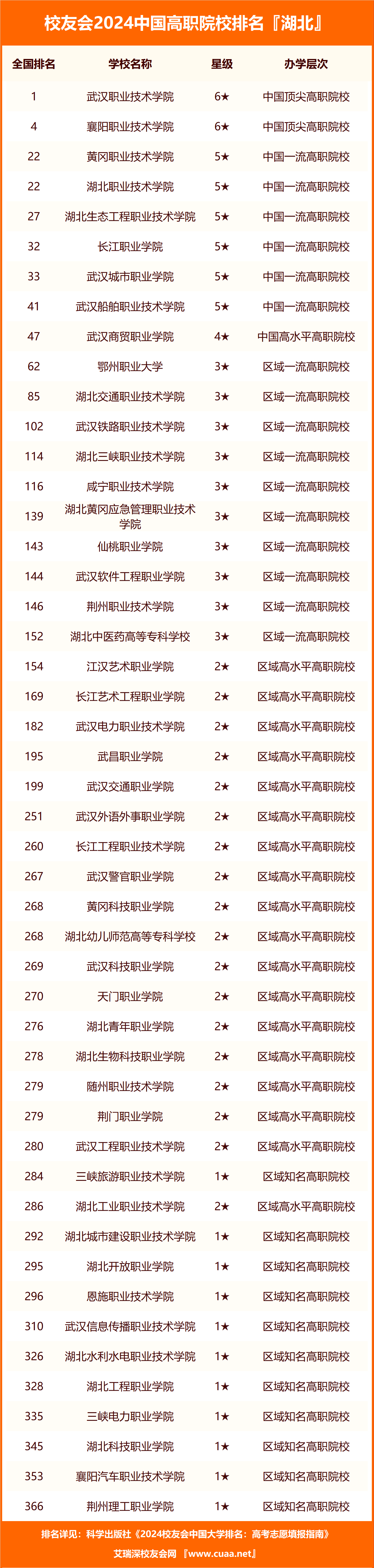 2024年湖北省民办大学排名,湖北商贸学院第六,武汉学院第七_全国_职业