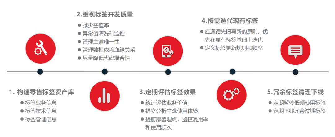 案例| 銀行零售業務標籤體系的建設和管理_數據_客戶