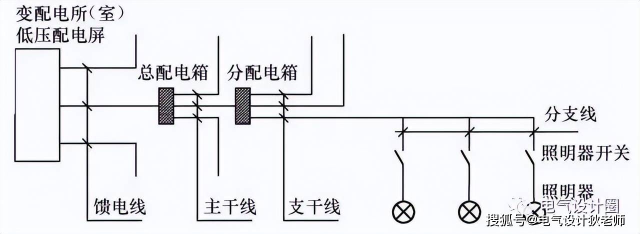 线路;干线是将电能从总配电箱(盘)送至各个分照明配电箱的线路(主干线