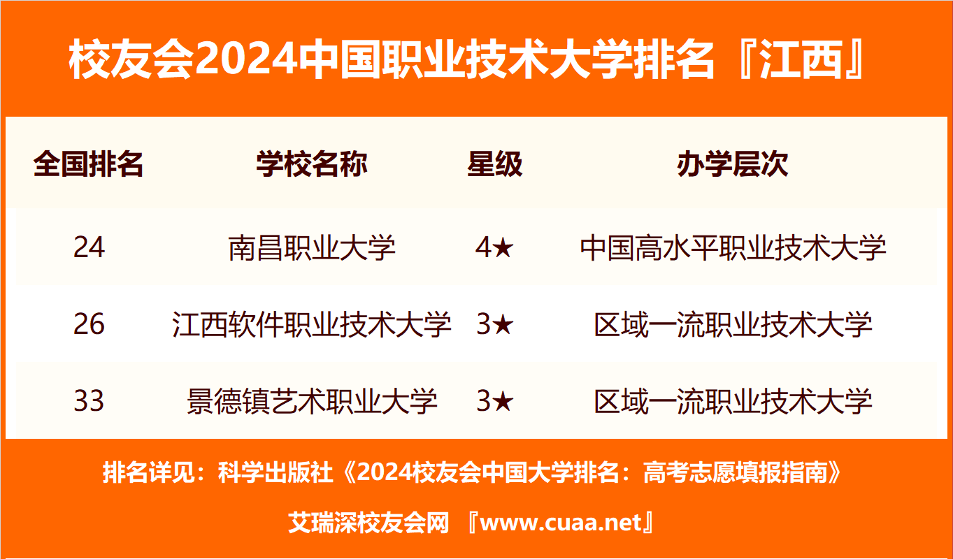 2024年江西省民辦大學排名,江西師範大學科學技術學院