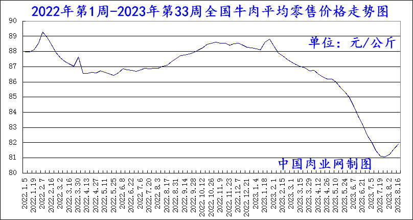 1%二,牛肉批發價格及分析生豬全國平均價格走勢圖豬肉零售全國平均