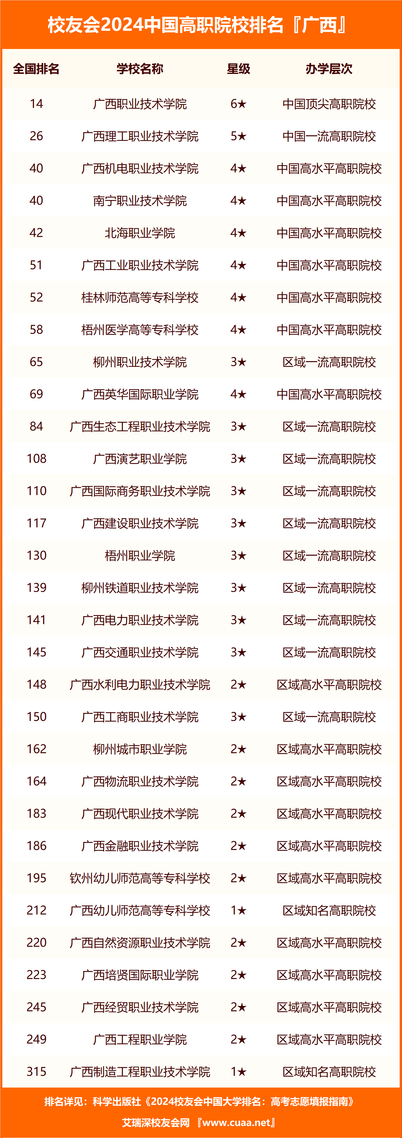 2024年广西壮族自治区职业技术大学排名,广西农业职业技术大学第二