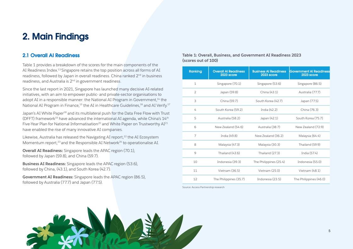 salesforce:2023年亞太地區人工智能準備指數_全球