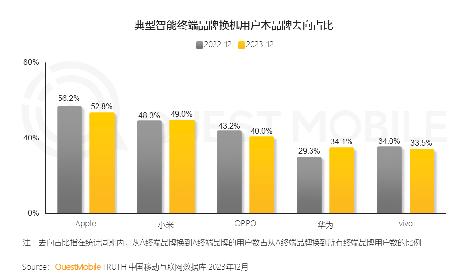 4 小米,華為換機用戶對於本品牌忠誠度有一定程度提升;蘋果手機用戶超