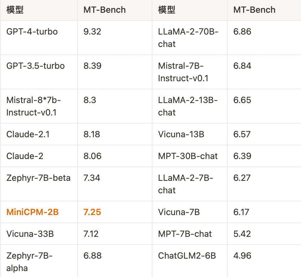 minicpm:揭示端侧大语言模型的无限潜力_进行_参数_训练