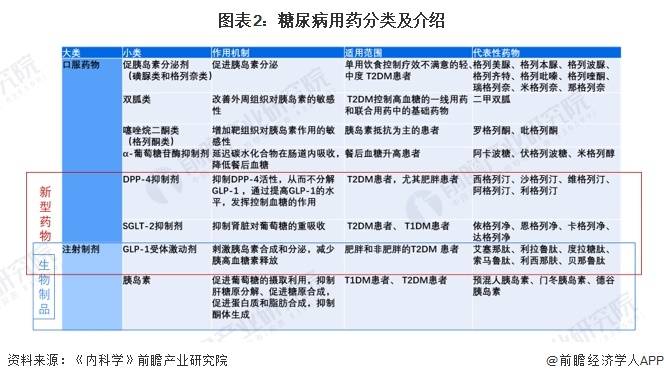 預見2024:《2024年中國糖尿病用藥行業全景圖譜》(附)