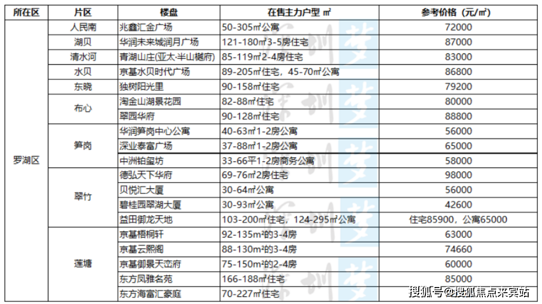 區在售:10個樓盤鹽田區目前主要在售樓盤包括:鵬瑞尚府,中房翰林門