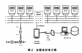 居民小區物業預付費的低壓集中抄表系統_電費_方式