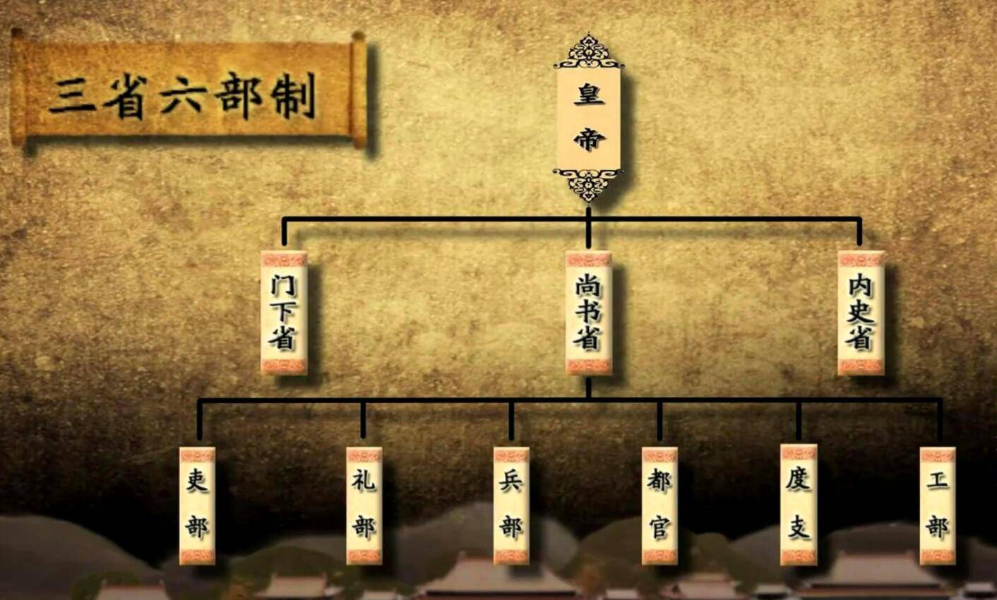 "三省"都不是隋朝出现的,为何说隋朝建立了"三省六部制"?