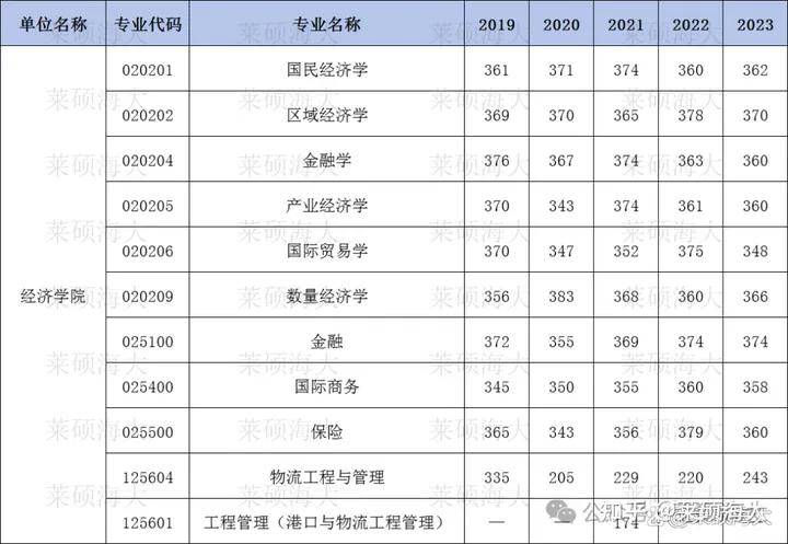 「25考生进」欢迎报考经济学院研究生!_山东省_专业_金融