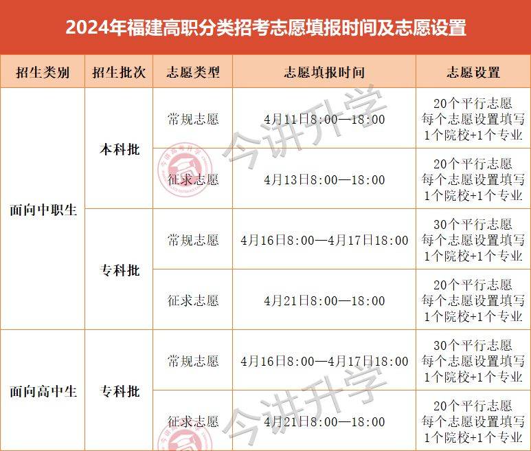 2024年福建高职分类志愿填报时间公布_测试_考试_考生