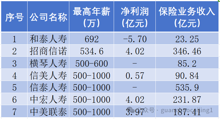 和泰人壽以692萬最高年薪位於第一,其次是招商信諾人壽,一位高管2023