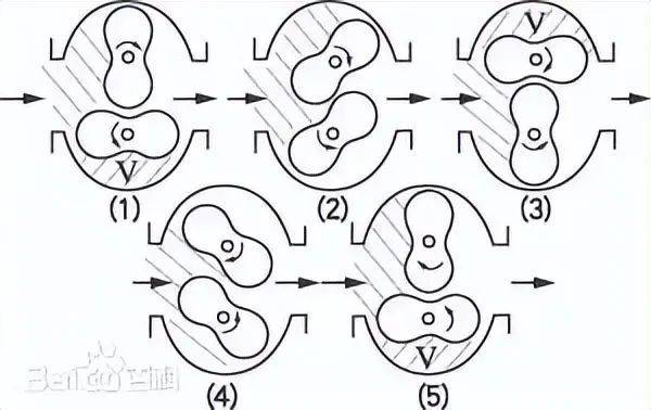 罗茨真空泵的转速可高达3450～4100转/分;抽气速率为30～10000升/秒(1