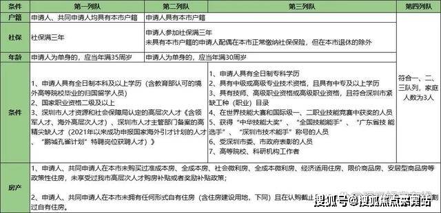 人才房最新申購政-策目前深圳仍延續2021年的積分制度,囉嗦一句,從