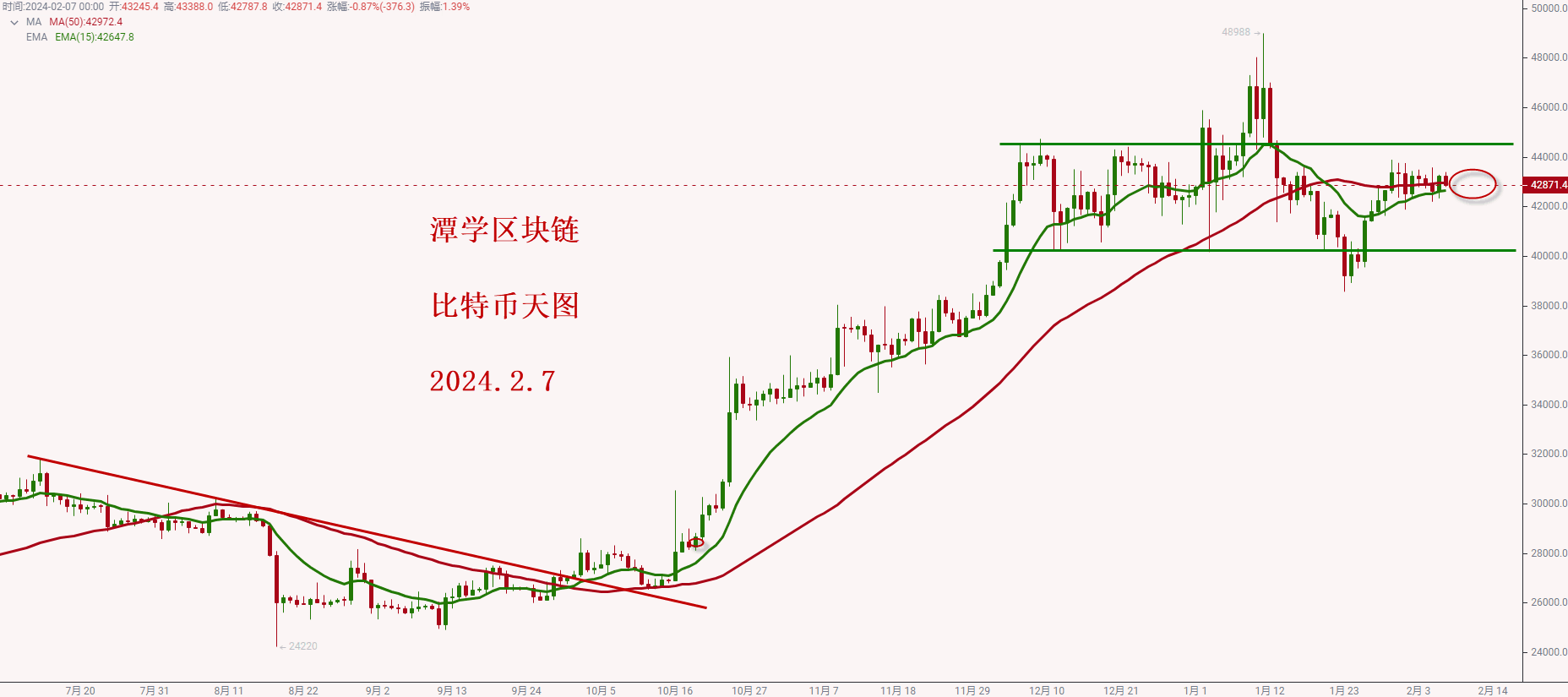 昨天的蠟燭圖收了一根陽線,再次被15ema均線支撐住了.