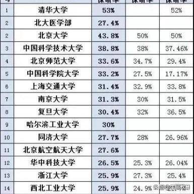 985大学保研率出炉,清华大学稳居第一,北京师范大学榜上有名